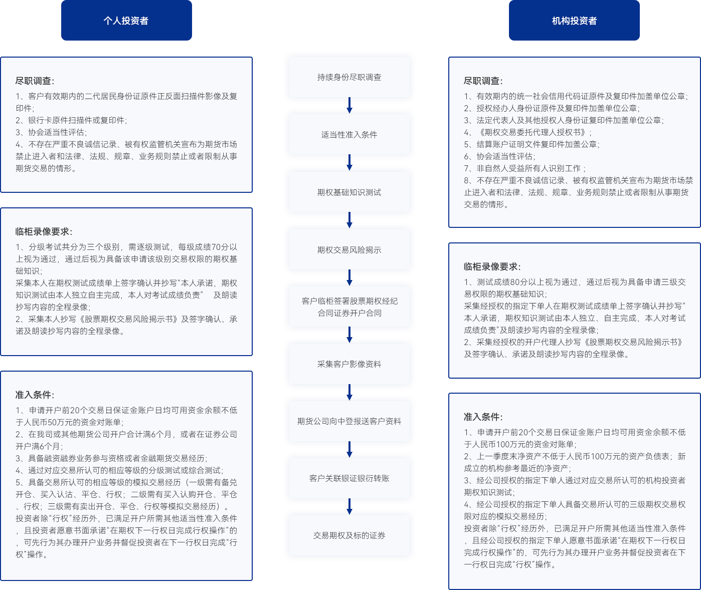 商品期貨開戶流程